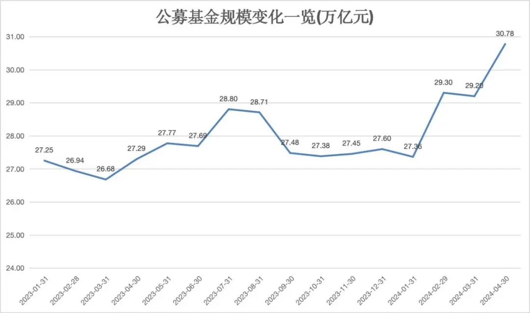 刚刚，见证历史！首破30万亿！  第2张