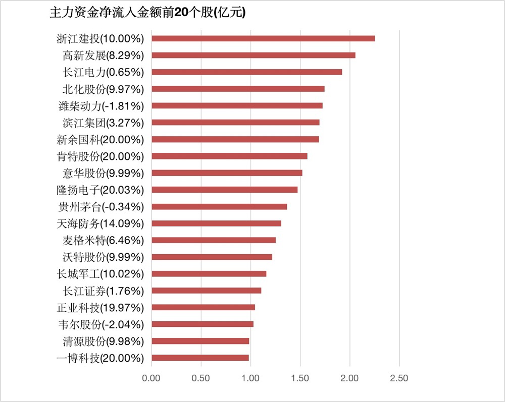 【23日资金路线图】两市主力资金净流出403亿元 机构抢筹意华股份等股票