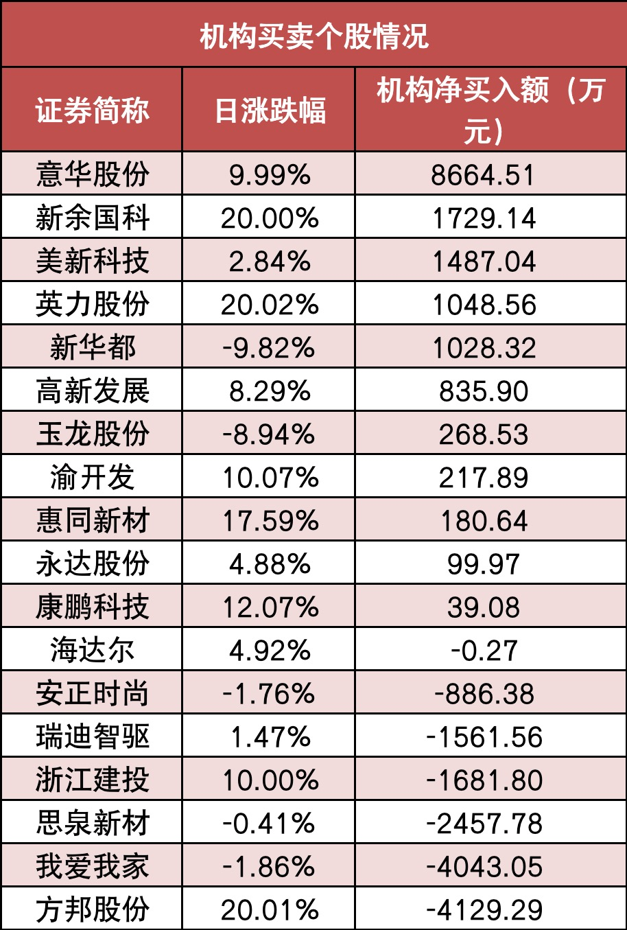 【23日资金路线图】两市主力资金净流出403亿元 机构抢筹意华股份等股票