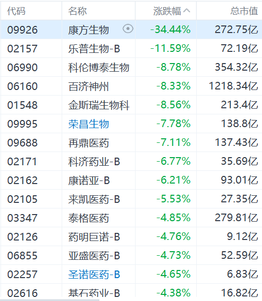 港股生物科技股全线下挫：康方生物跌34%，科伦博泰跌近9%