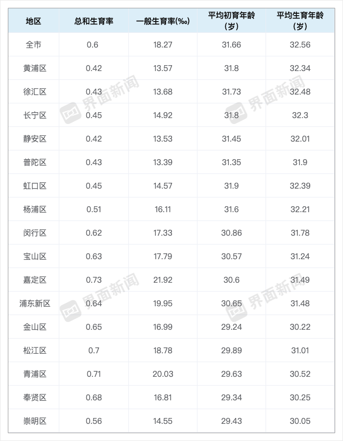 2023年上海平均初育年龄31.66岁，总和生育率0.6  第1张