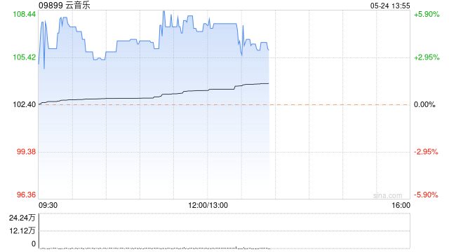 云音乐现涨超4% 一季度净收入为20亿元同比增加3.6%  第1张