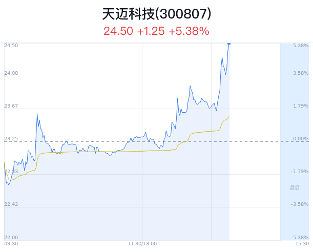 天迈科技上涨5.38% 主力净流入1094万元  第1张