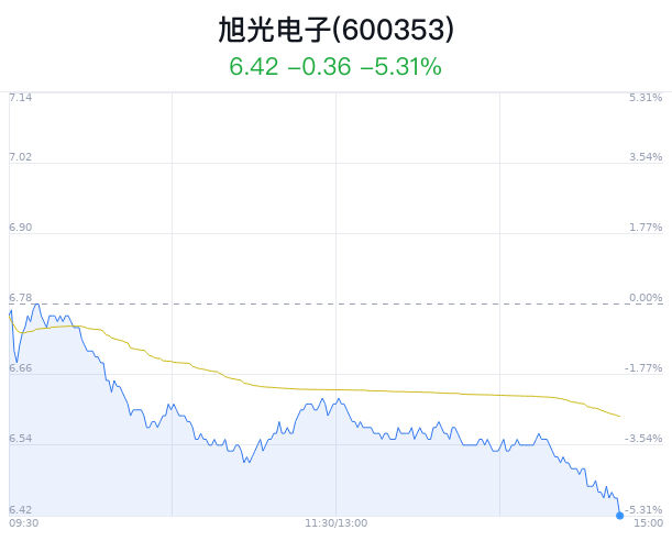 旭光电子跌5.31% 券商看好买入  第1张