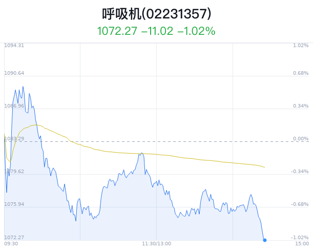 呼吸机概念盘中跳水，鸣志电器跌2.69%  第1张