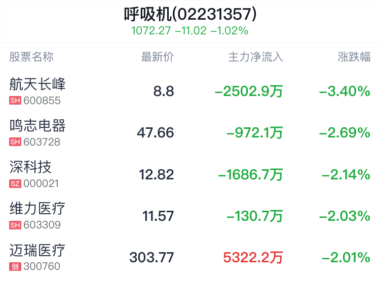 呼吸机概念盘中跳水，鸣志电器跌2.69%  第2张