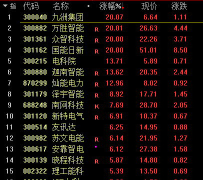 两大突发！A股跌破3100点，年内第一只10倍股诞生  第4张