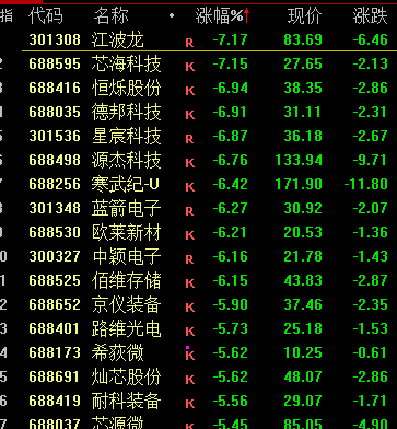 两大突发！A股跌破3100点，年内第一只10倍股诞生  第8张