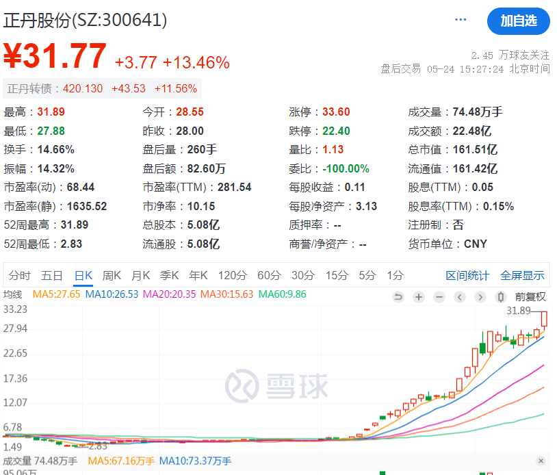 两大突发！A股跌破3100点，年内第一只10倍股诞生  第9张