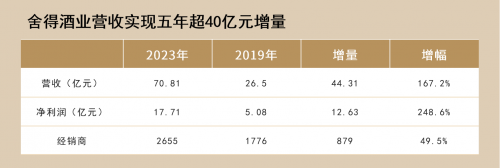 🌸【2024澳门正版资料正版】融入复星的舍得，跑出名酒复兴加速度  第3张