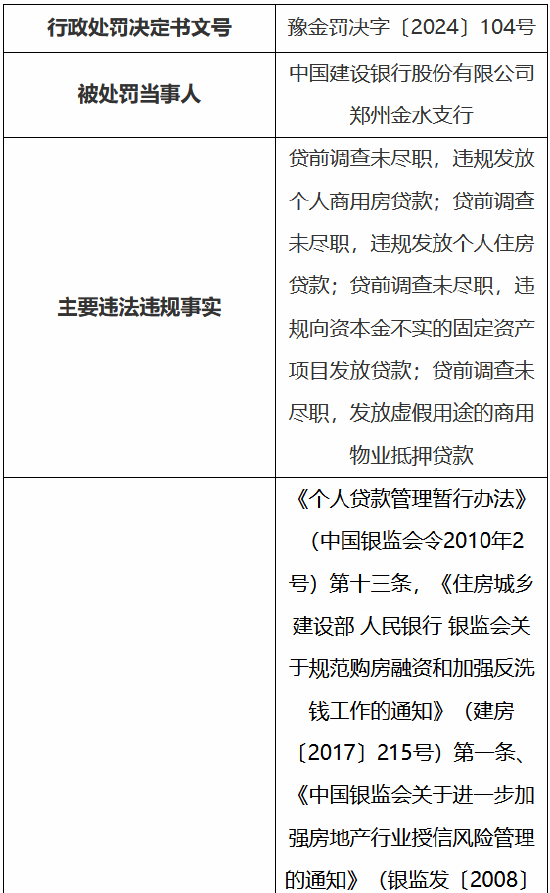 建设银行郑州金水支行被罚150万：贷前调查未尽职、违规发放个人商用房贷款  第1张