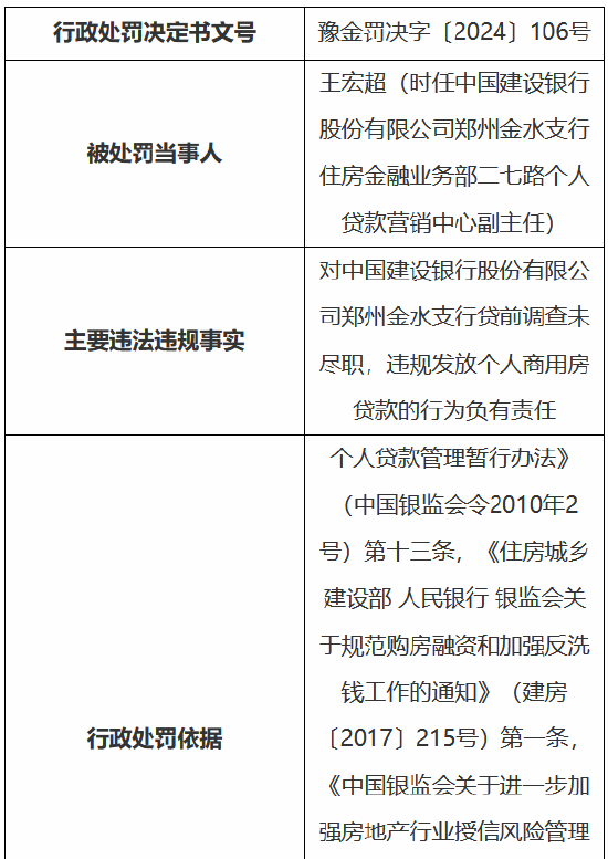 建设银行郑州金水支行被罚150万：贷前调查未尽职、违规发放个人商用房贷款  第5张