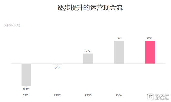 哔哩哔哩(BILI.US/09626.HK)2024Q1财报：商业化提速，离盈利更近了