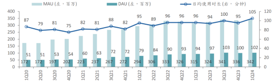 哔哩哔哩(BILI.US/09626.HK)2024Q1财报：商业化提速，离盈利更近了