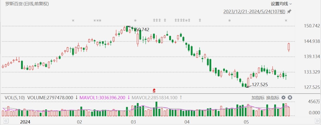 美股异动丨罗斯百货涨9.1%，超预期业绩公布后获多家大行上调目标价，获大摩看高至161美元  第1张