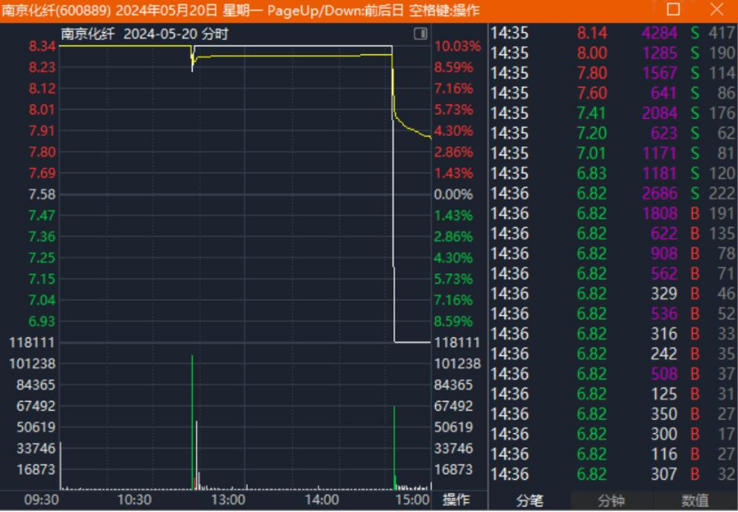 最新！上交所、深交所通报！10倍大牛股，被重点监控！  第2张