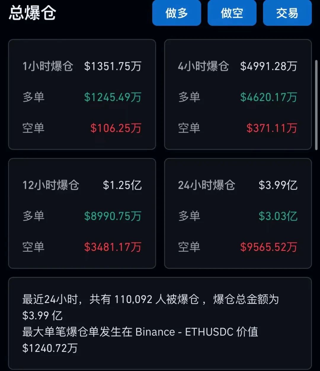 闪崩！超11万人爆仓，冲进去就亏两万！  第2张