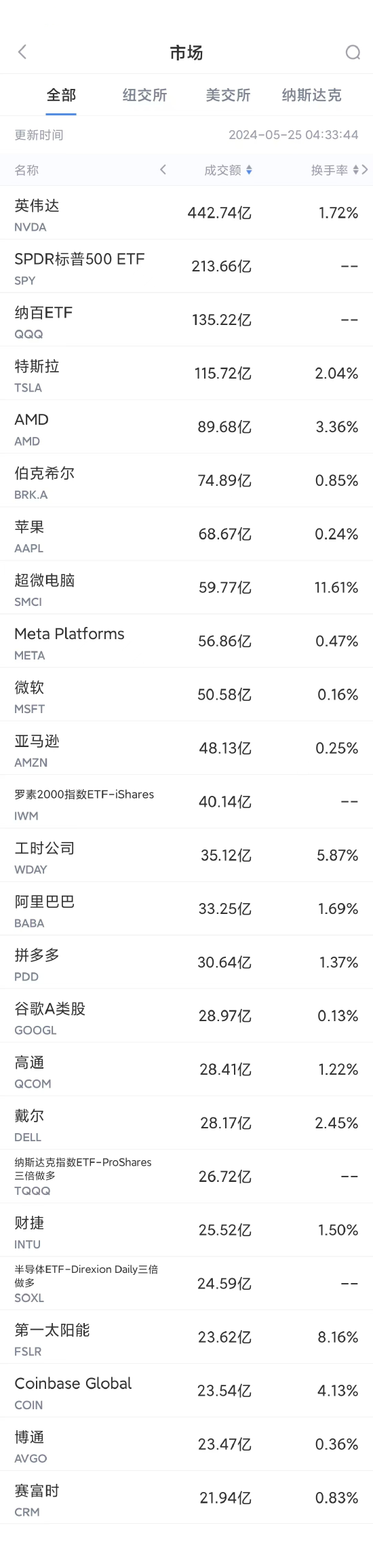 5月24日美股成交额前20：英伟达再创新高，市值突破2.6万亿美元  第1张