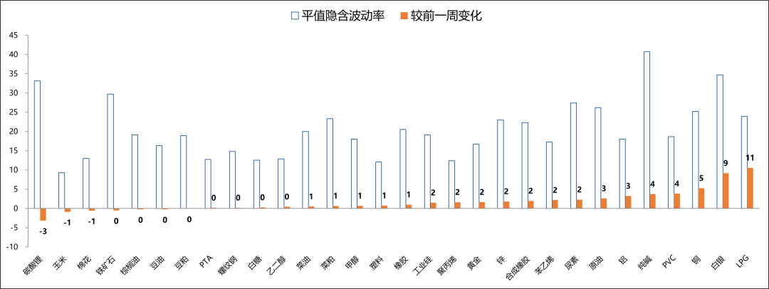 【兴期研究：商品期权市场跟踪】工业硅、碳酸锂指标有异动，期价波幅或加大  第16张