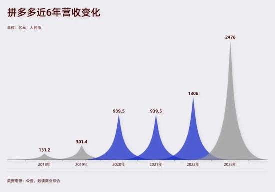 杀遍欧美的拼多多，避谈增速  第2张