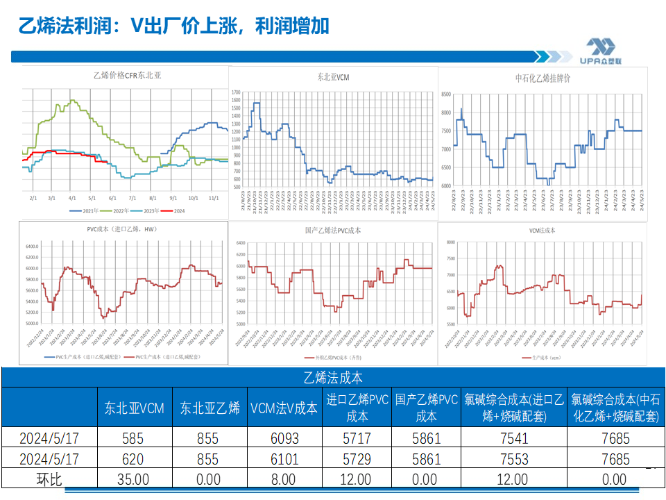 PVC周报：基本面"让位"资金,期价拉涨400点，现货难跟基差大幅走弱(5.24)  第21张