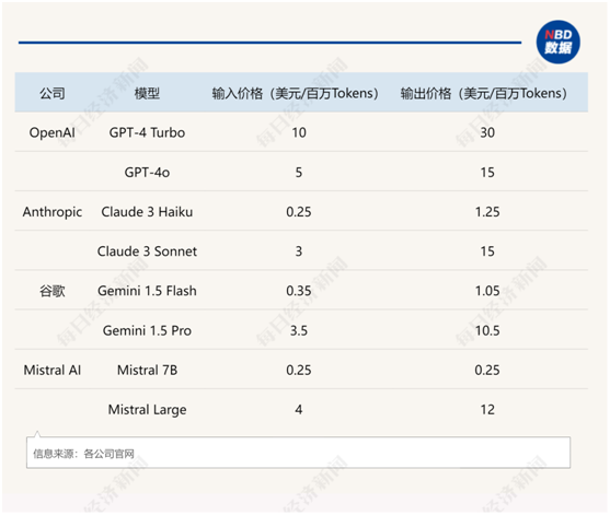 0.35美元vs 5美元，硅谷巨头的Token价格战！不仅“卷”价格，还在拼推理速度