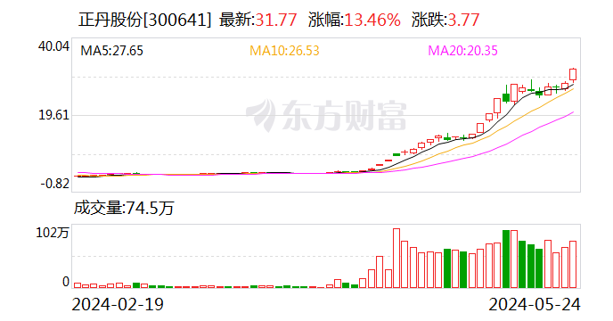 正丹股份成今年A股首只涨幅10倍股 涨跌异常被深交所重点监控