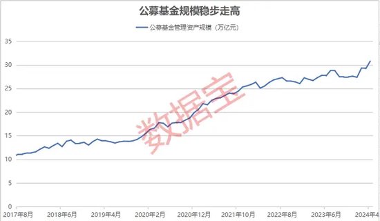 30万亿！谁是增长贡献的主力？基金规模再创新高  第1张