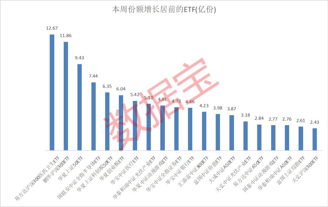 借道买入，本周8只ETF份额暴增，这只主题基金增超12亿份  第3张