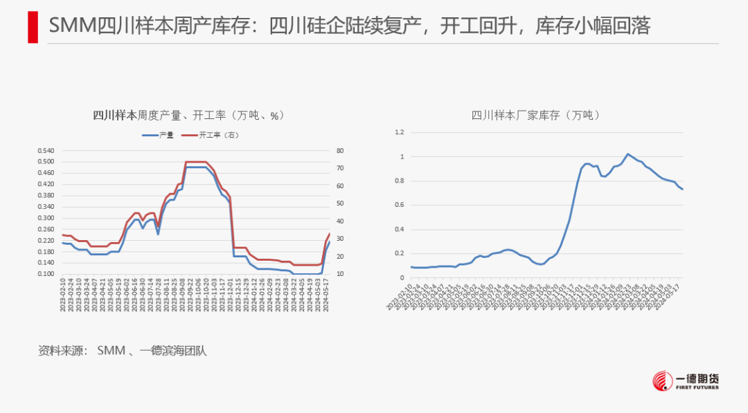 【报告】工业硅-周报-2024-05-26  第16张