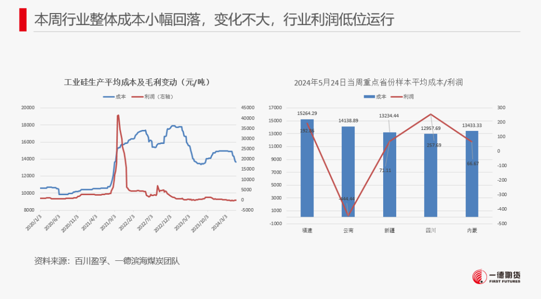 【报告】工业硅-周报-2024-05-26  第20张