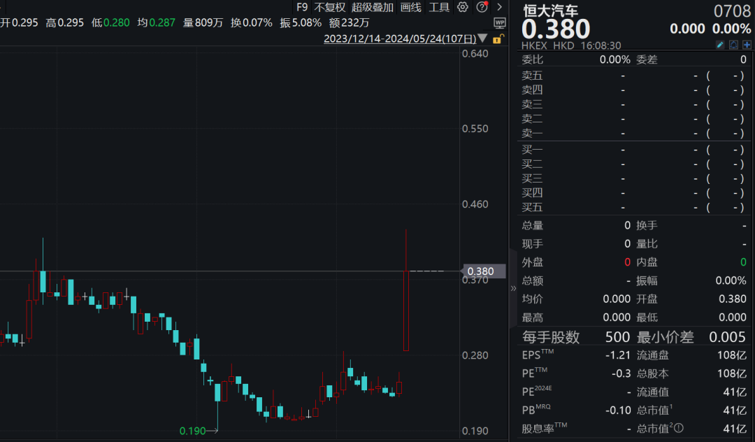 突发！恒大汽车29%股份将被收购，明天复牌  第2张