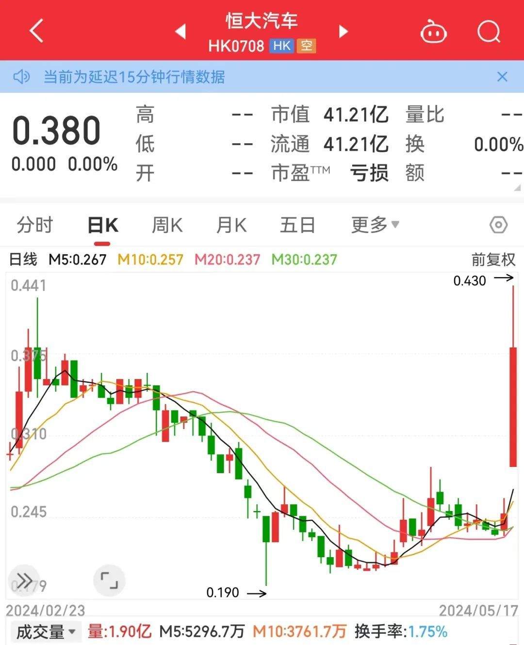 突发，恒大汽车29%股份将被收购！10万亿级大市场迎利好，7只概念股获机构看好