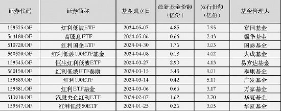 发行环节隐秘的角落：帮忙资金撤退，多只红利主题ETF缩水成迷你基