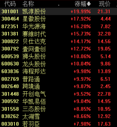 迎政策利好，跨境电商概念股走高，机构：板块有望维持高景气度  第1张