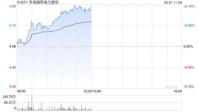 电力股早盘集体上涨 华电国际及中国电力均涨超5%  第1张