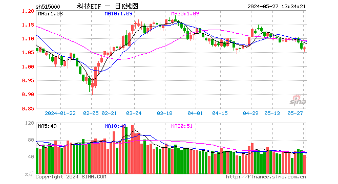 3440亿！大基金三期来了，半导体全线反弹，北方华创涨超4%，科技ETF（515000）溢价拉升翻红  第1张