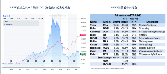 木头姐与ARK基金：如何补齐“美股科技”最后一块拼图  第4张