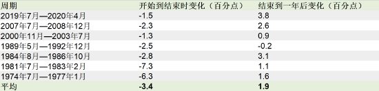 美国历史上7个降息周期带来的启示：平均每轮持续26个月 降息6.35%