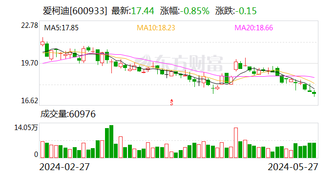 爱柯迪：暂由公司董事、副总经理董丽萍代行董事会秘书职责  第1张