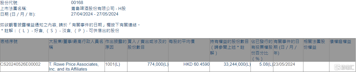 青岛啤酒股份(00168.HK)获T. Rowe Price Associates增持77.4万股  第1张