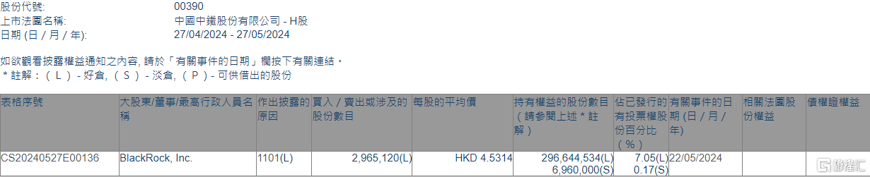 中国中铁(00390.HK)获贝莱德增持296.51万股