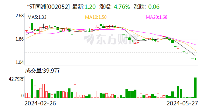 ST同洲：公司股票交易异常 未能与第一大股东袁明取得联系