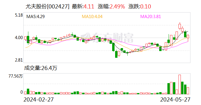 尤夫股份：持股5%以上股东所持公司股份新增轮候冻结  第1张