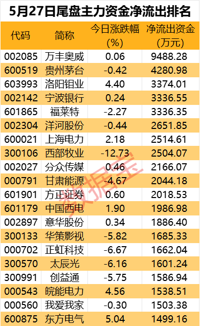 主力资金丨出击，9股获净流入超2亿元！芯片龙头股尾盘被盯上  第4张