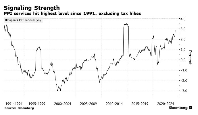 日本4月企业服务通胀率创近九年来最快涨幅 为央行加息再添支撑