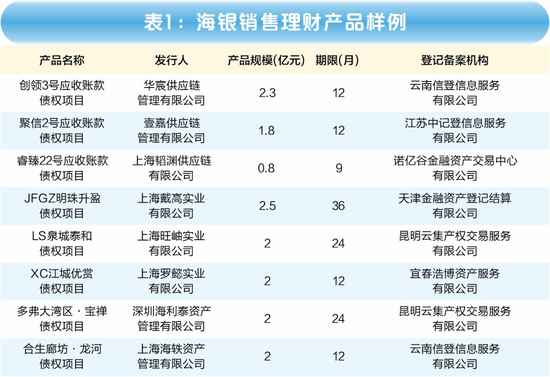 海银财富700亿"资金池"调查：傀儡空壳、交叉嵌套、底层空虚