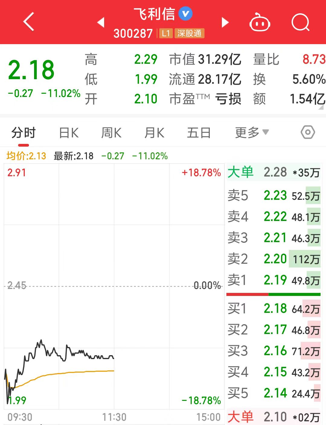 一度跌近19%！飞利信连续6年收年报问询函