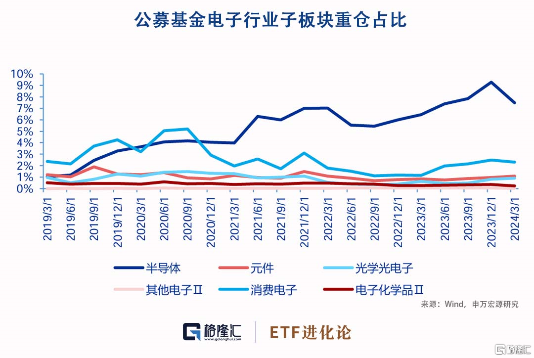 大基金三期启航，盘点公募基金一季度对半导体板块的持仓