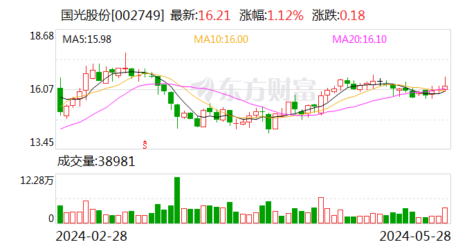 【调研快报】国光股份接待光大证券股份有限公司等多家机构调研  第1张